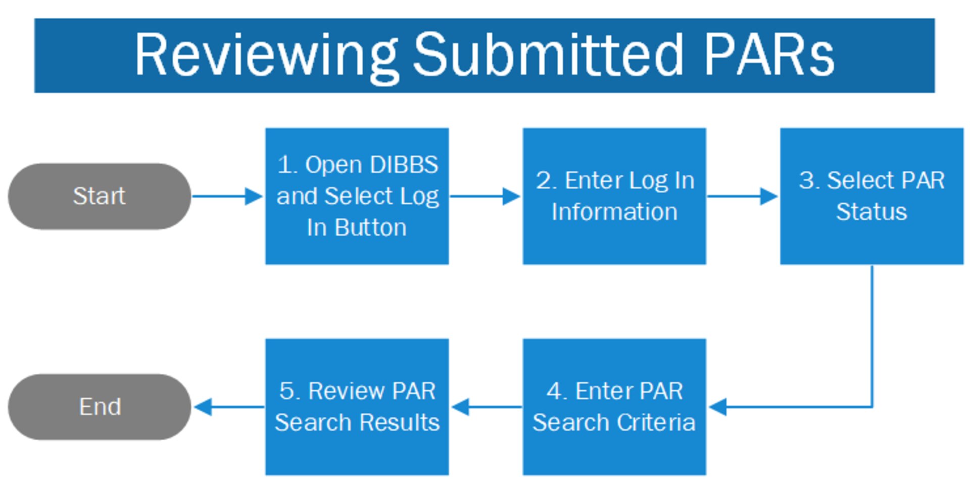 Flow chart of how to Review Submitted Post Award Requests. See Jump to step section for all steps in this process.