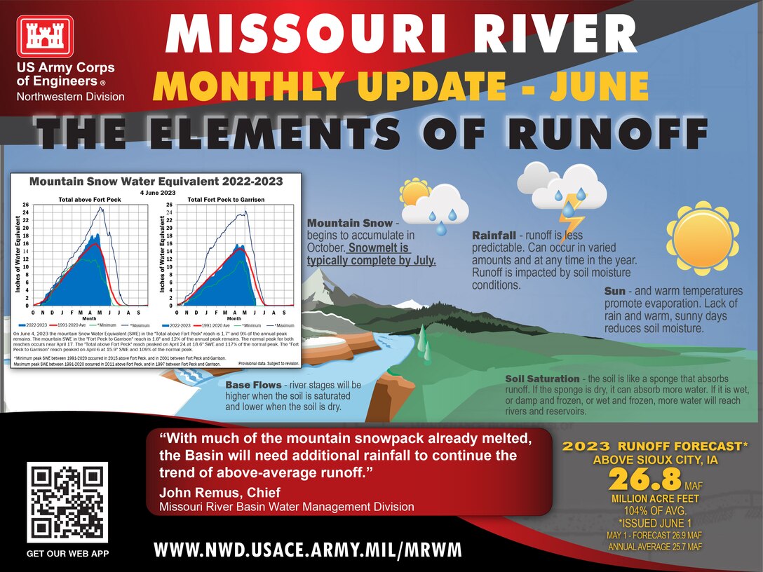 The graphic is a split screen with a graphic showing how much snow water equivelent remains from the Mountain Snowmelt. Statement say, Mountain Snow - begins to accumulate in October. Snowmelt is typically complete by July. Base Flows - river stages will be higher when the soil is saturated and lower when the soil is dry. Rainfall - runoff is less predictable. Can occur in varied amounts and at any time in the year. Runoff is impacted by soil moisture conditions.  Sun - and warm temperatures promote evaporation. Lack of rain and warm, sunny days reduces soil moisture. Soil Saturation - the soil is like a sponge that absorbs runoff. If the sponge is dry, it can absorb more water. If it is wet, or damp and frozen, or wet and frozen, more water will reach rivers and reservoirs.