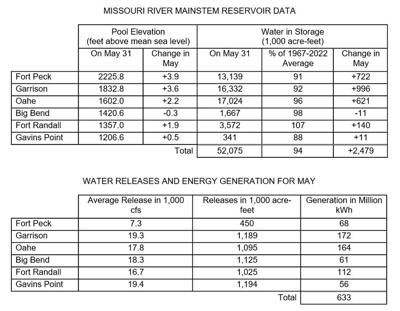Two tables the first showing Missouri River Mainstem Reservoir Data with the Pool Elevation at the end of the month and how much the elevation has changed during the month and how much water is in storage at the end of the month compared to the average and how much the amount of water in storage has changed in May. 

The second table shows water releases and energy generation in May at each reservoir. There are three columns of data Average releases in 1000 cubic feet per second, volume of releases in acre feet, and how much power was generated from releases at each project. The data is provided in the photo caption.