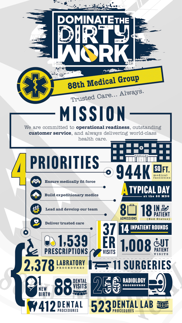 A graphic highlighting the 88th Medical Group on Wright-Patterson Air Force Base, Ohio. (U.S. Air Force graphic by David Clingerman)