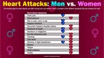 Women’s Heart Attacks Symptoms Can Differ from Men’s: Know the Signs