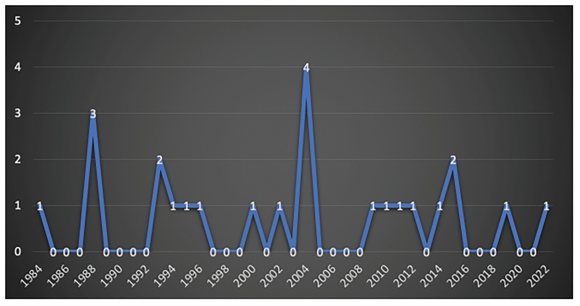 de Stange fig. 1: A chart illustrating bilateral agreements between Brazil and China in the satellite sector