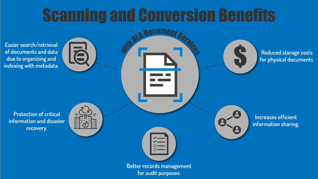 Scanning and Conversion Graphic to show benefits which are easier search/retrieval of documents and data, protection of critical information, disaster recovery, better records management, reduced storage costs and more efficient information sharing.