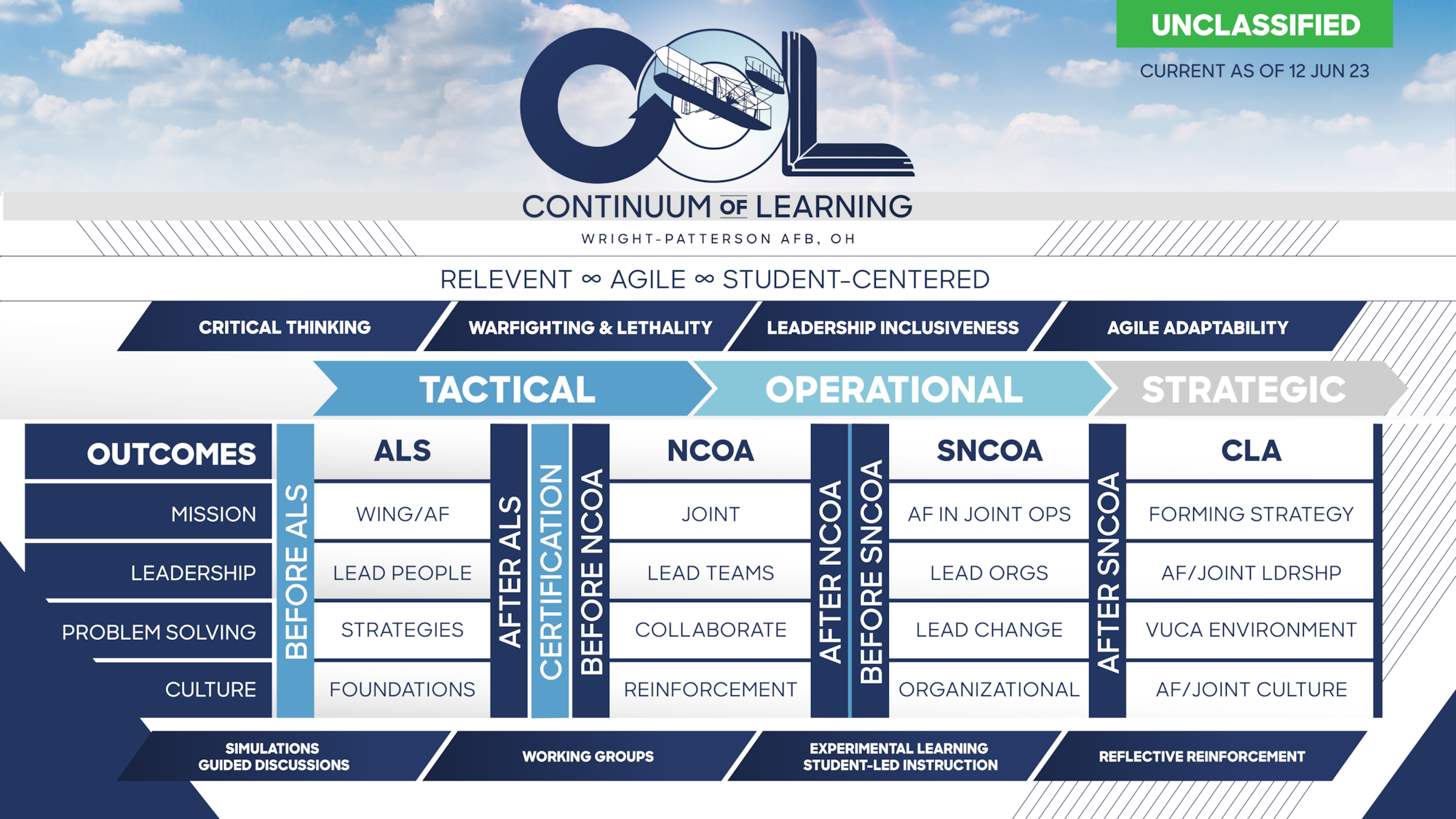 WPAFB Continuum of Learning