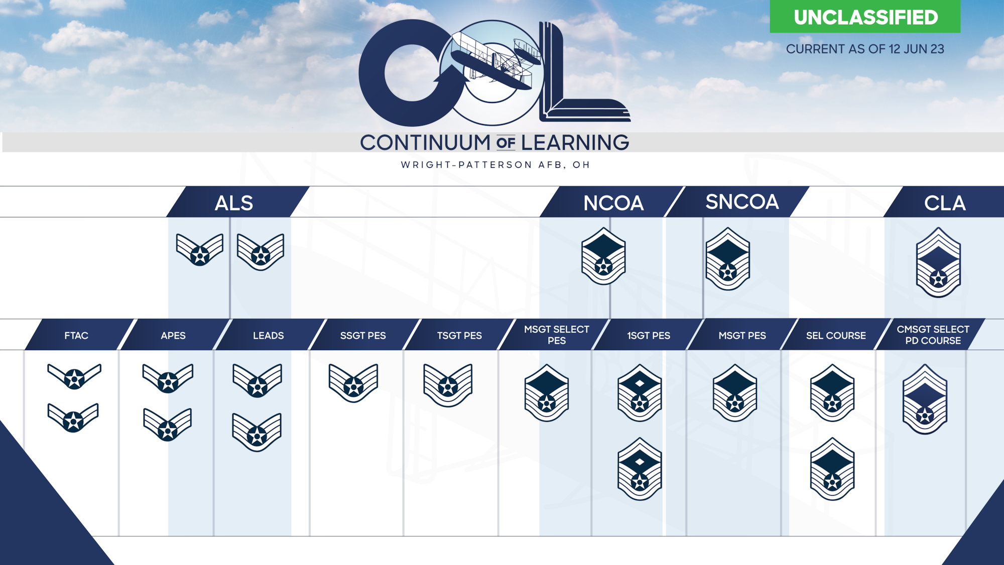 WPAFB Continuum of Learning