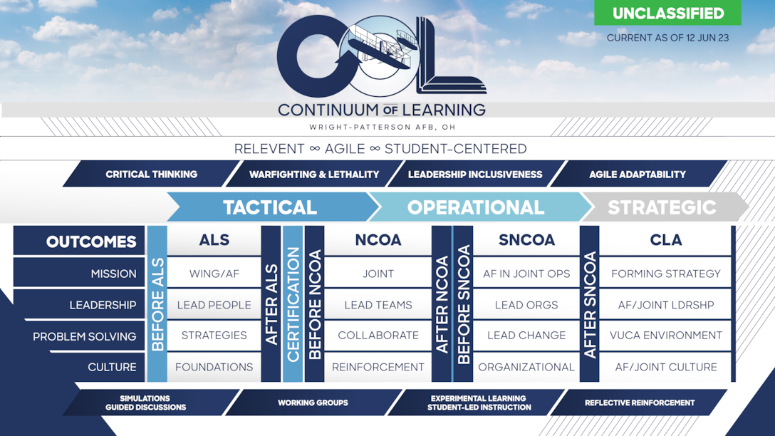 WPAFB Continuum of Learning