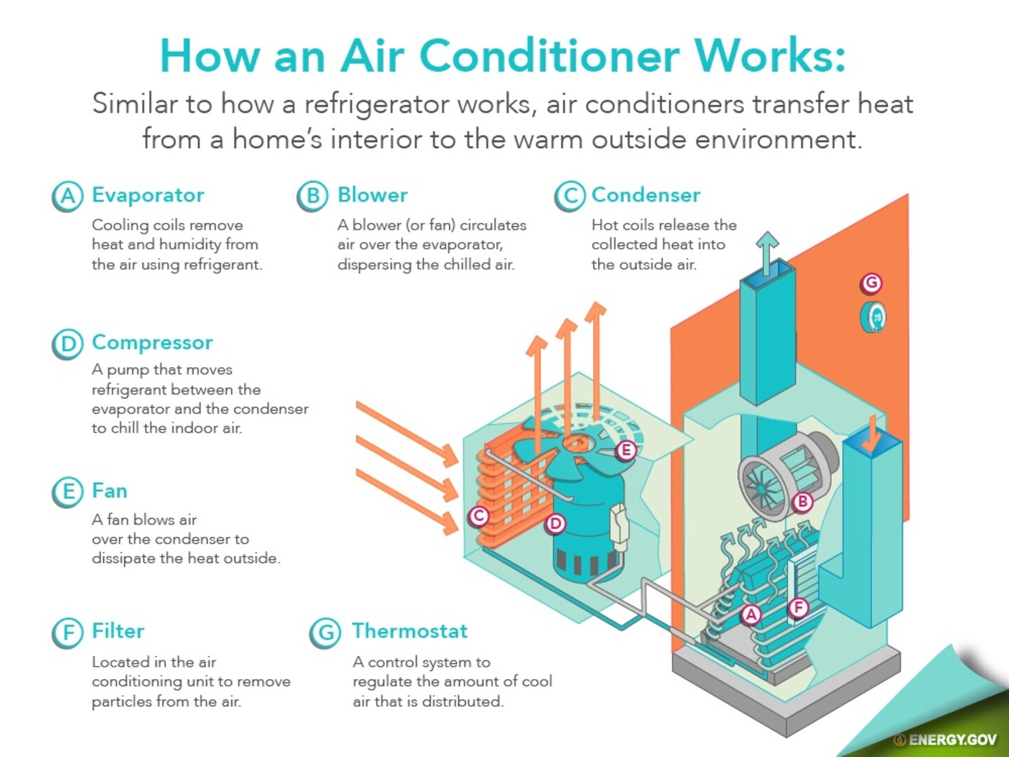 Keep cool while saving energy this summer