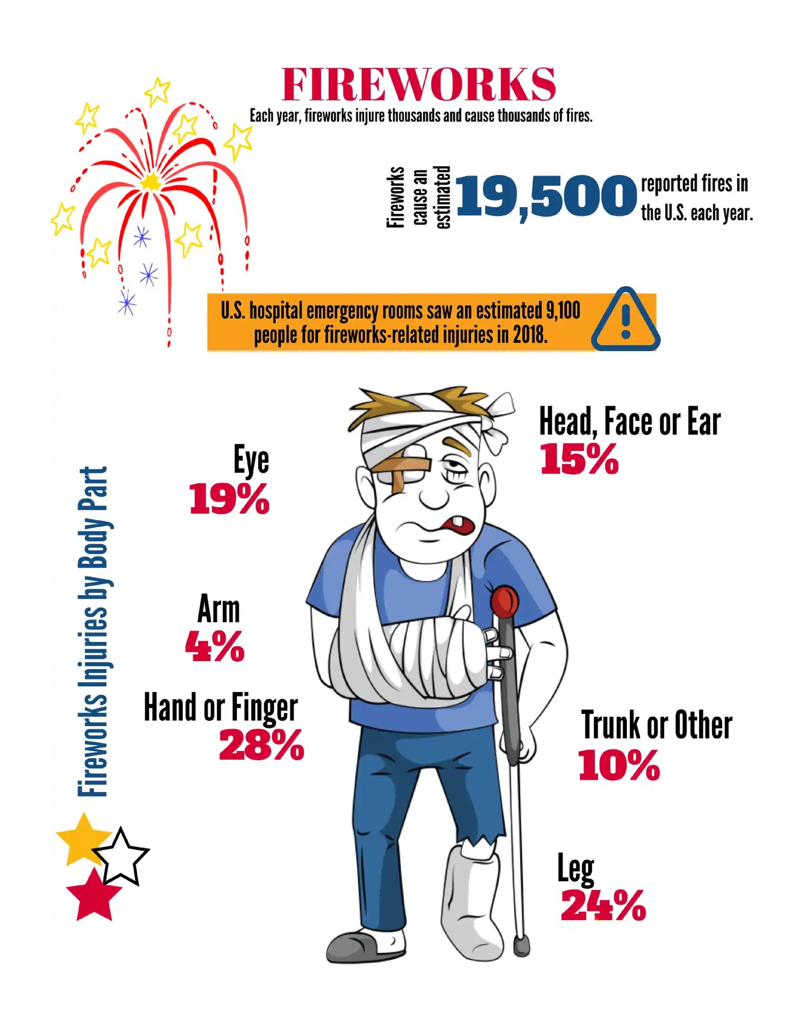 Arnold Air Force Base Fire and Emergency Services officials are urging base personnel to keep safety at the forefront during their Fourth of July celebrations. In 2018, emergency rooms across the U.S. saw more than 9,000 people for fireworks-related injuries, according to the National Fire Protection Association. (National Fire Protection Association graphic)