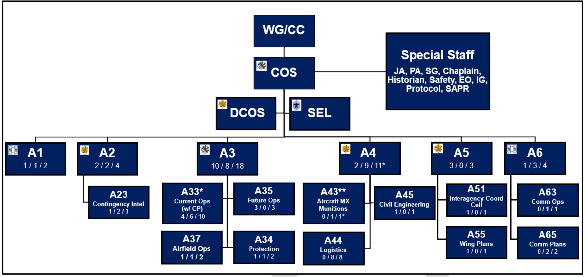 air-force-transitions-to-a-staff-structure-for-air-expeditionary-wings