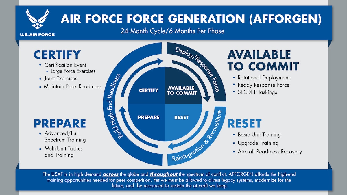 The Air Force has announced its plans to replace the Air Expeditionary Force deployment model with the Air Force Generation model. The graphic shown outlines the four phases that will cover a 24-month period. AFFORGEN, model ensures a sustainable force offering of Airmen and airpower to the Joint Force. (U.S. Air Force graphic)