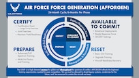 The Air Force has announced its plans to replace the Air Expeditionary Force deployment model with the Air Force Generation model. The graphic shown outlines the four phases that will cover a 24-month period. AFFORGEN, model ensures a sustainable force offering of Airmen and airpower to the Joint Force. (U.S. Air Force graphic)