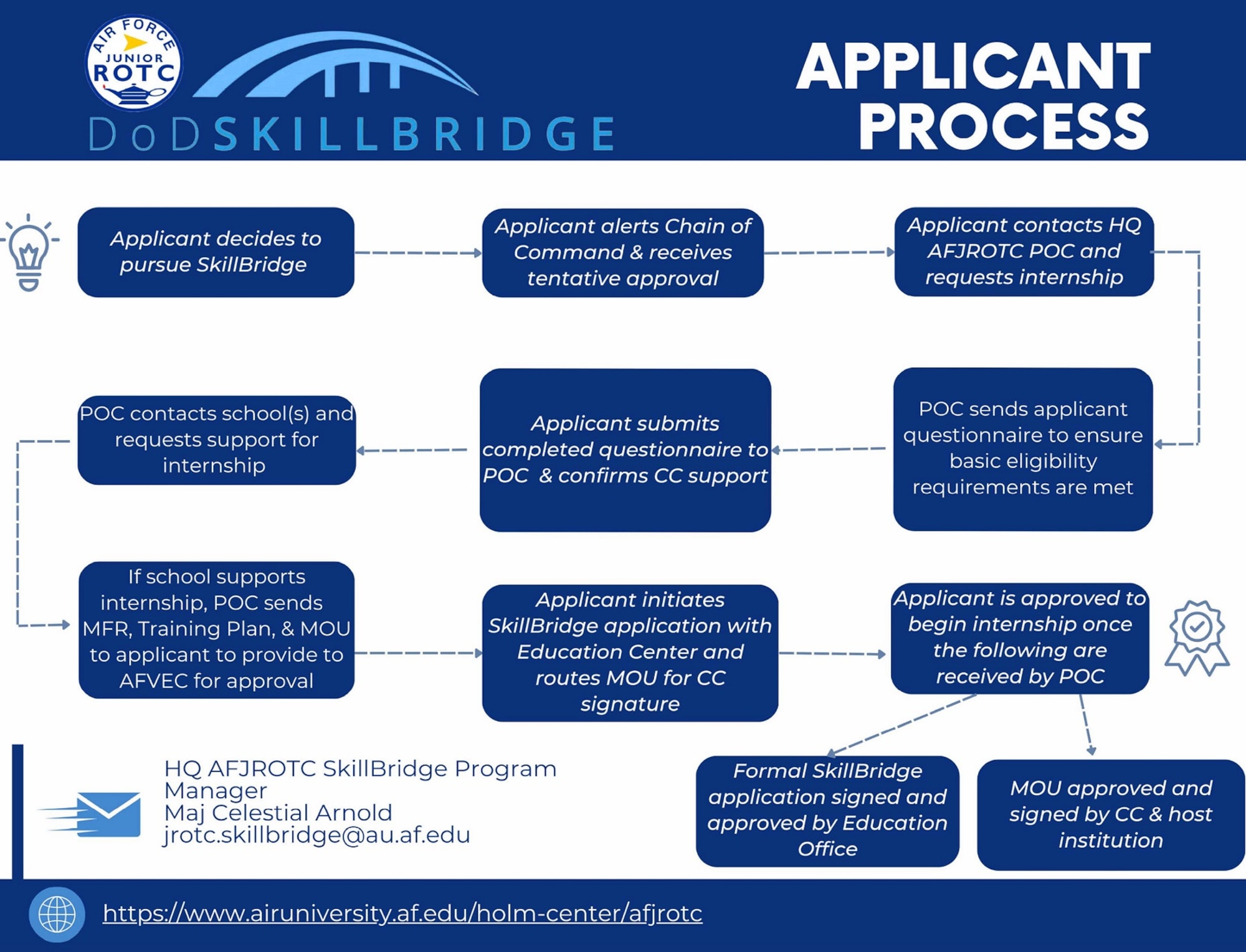 Graphic that depicts AFJROTC SkillBridge Applicant process
