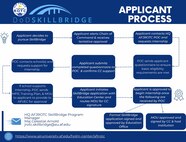 Graphic that depicts AFJROTC SkillBridge Applicant process