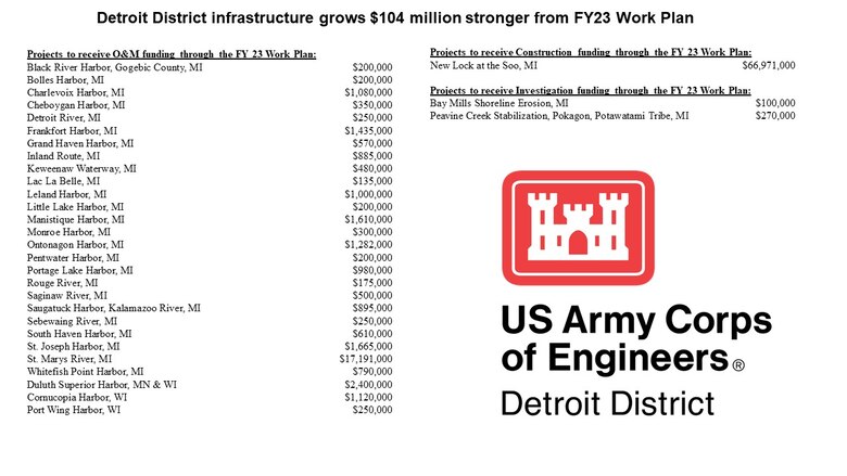 The U.S. Army Corps of Engineers, Detroit District, is receiving $37 million in the Fiscal Year 2023 Work Plan for operations and maintenance (O&M) of Detroit District river and harbor projects, $67 million for construction projects and $370 thousand to conduct investigations.