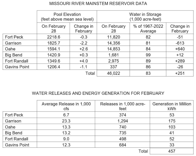 Two tables showing the data as outlined in grid form The first is for Missouri River Mainstem Reservoir Data including pool elevation, water in storage and the change during the month of February as well as the comparison to previous years.
The second table shows water releases and energy generation for February including average releases in 1000 cubic feet per second, releases in 1000 acre feet and power generation in million kilowatt hours.