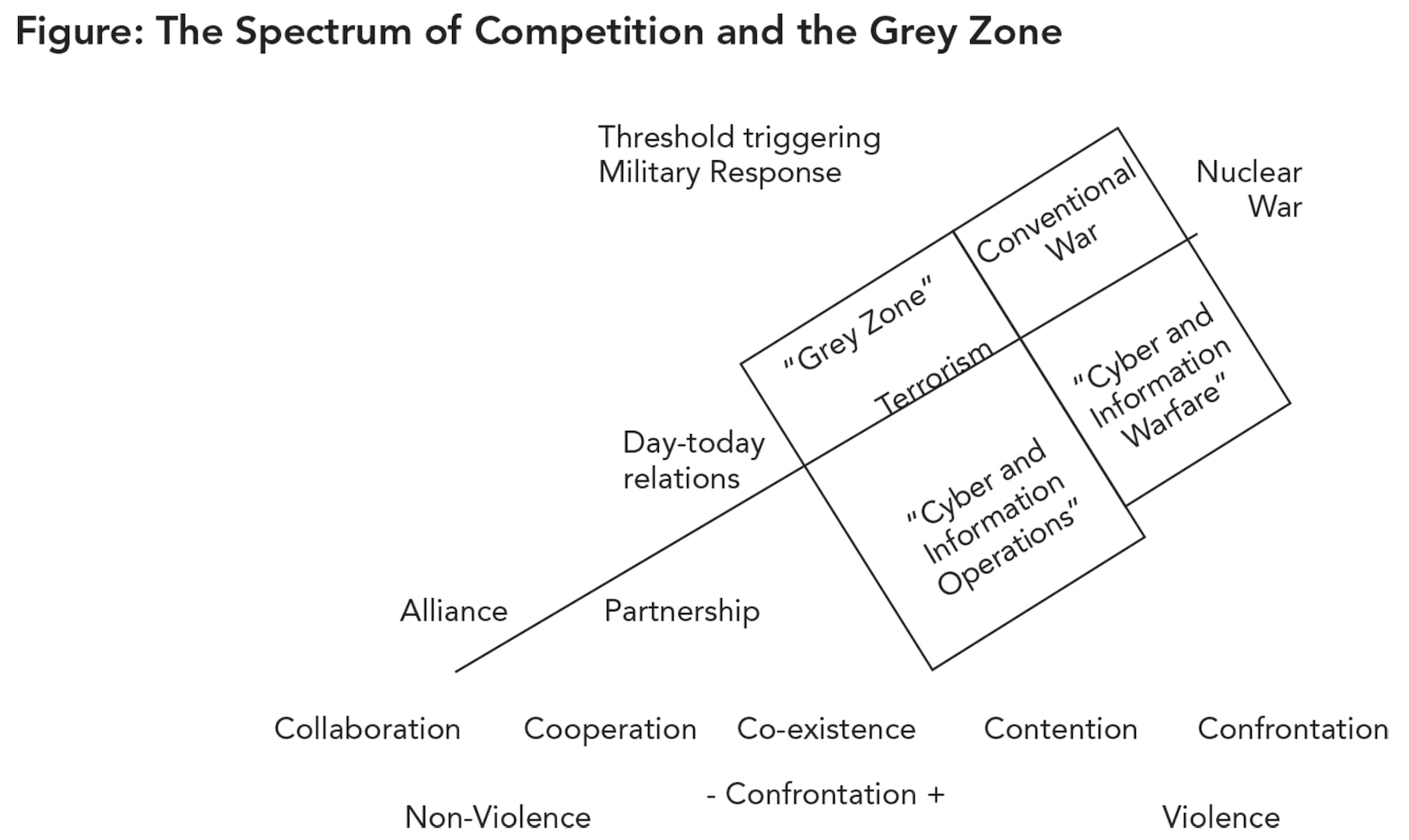 Figure: The Spectrum of Competition and the Grey Zone