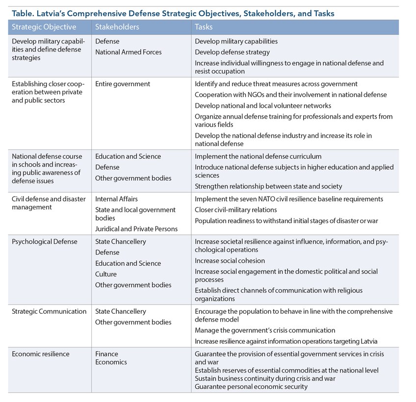 Table. Latvia’s Comprehensive Defense Strategic Objectives, Stakeholders, and Tasks