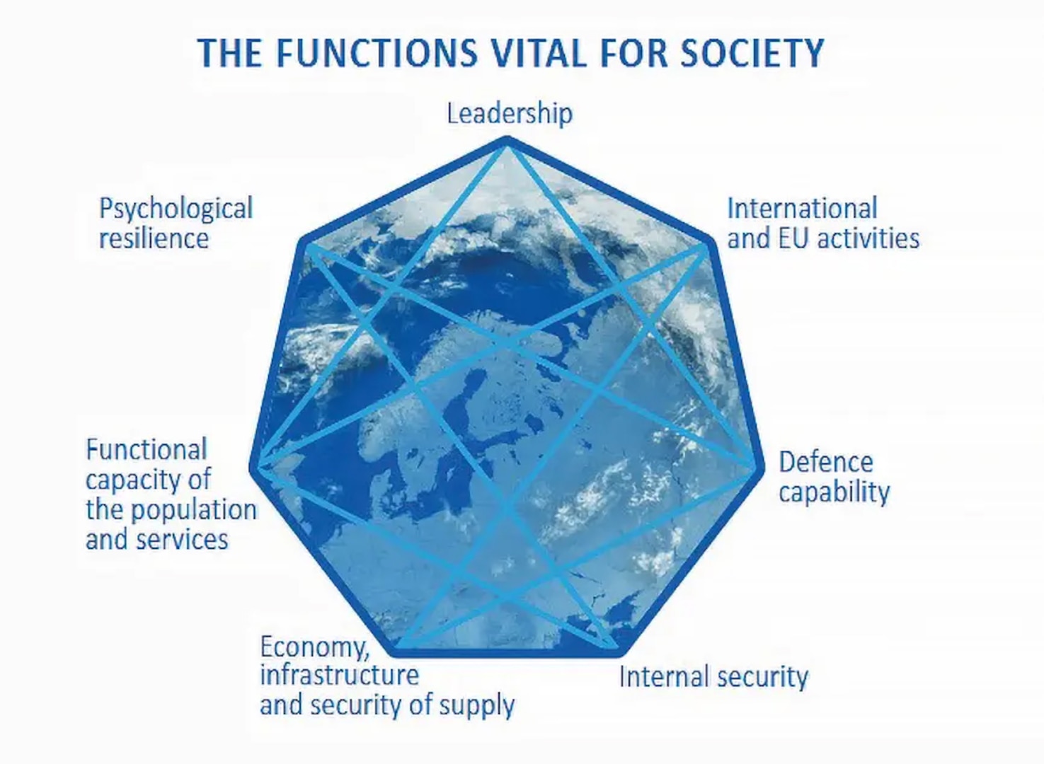 Figure. The Functions Vital for Society