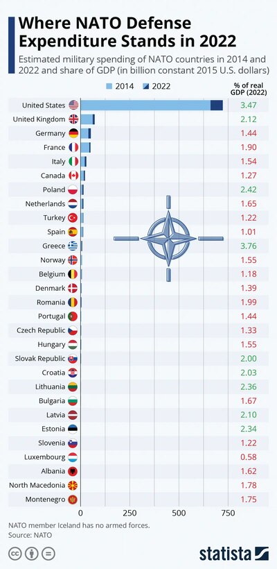 Where NATO Defense Expenditure Stands in 2022