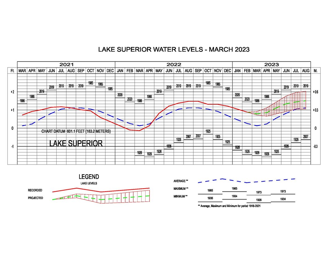 Lake Superior Water Levels - March 2023
