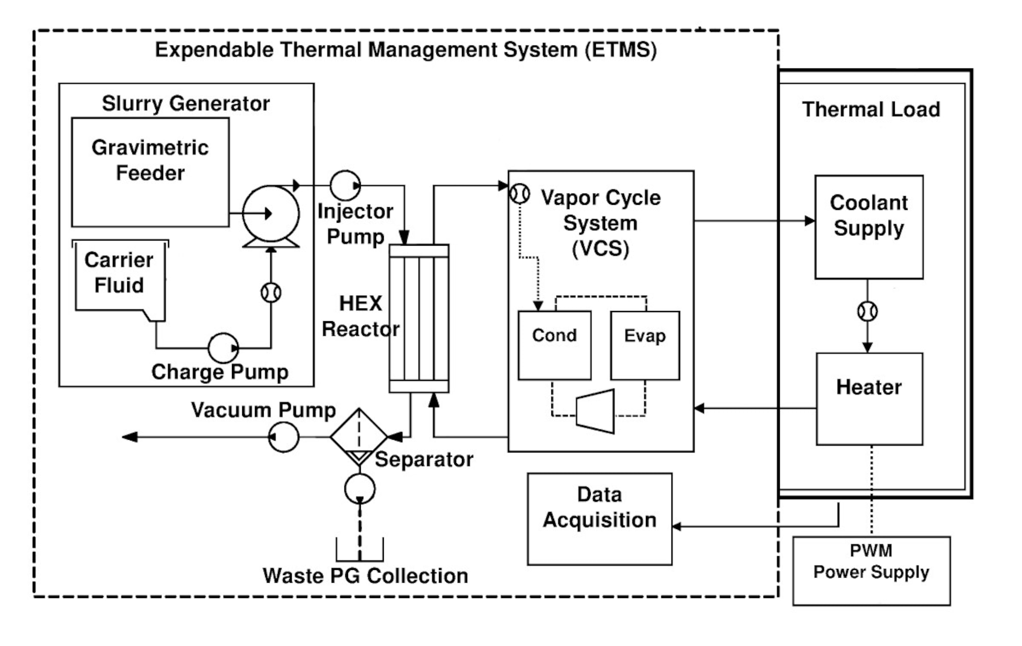 A block diagram illustrating an apparatus used for steady-state
thermal load.