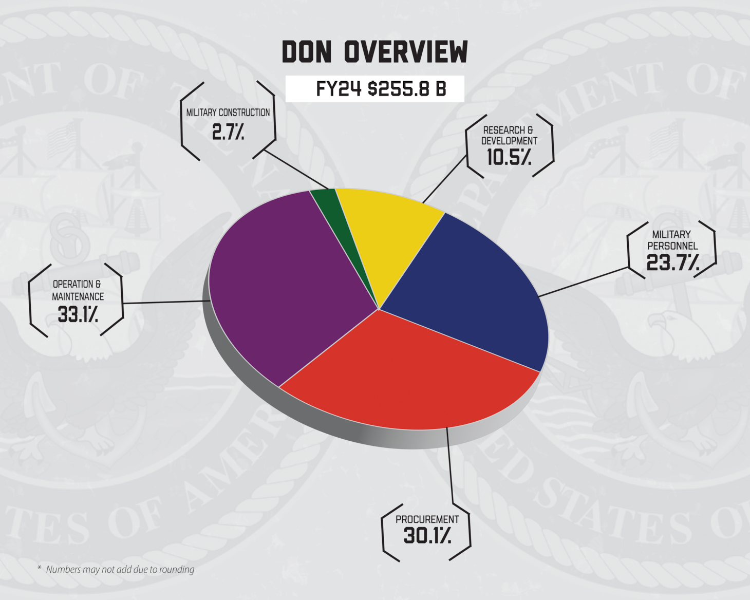 A graphic that displays the Navy FY24 President's Budget.