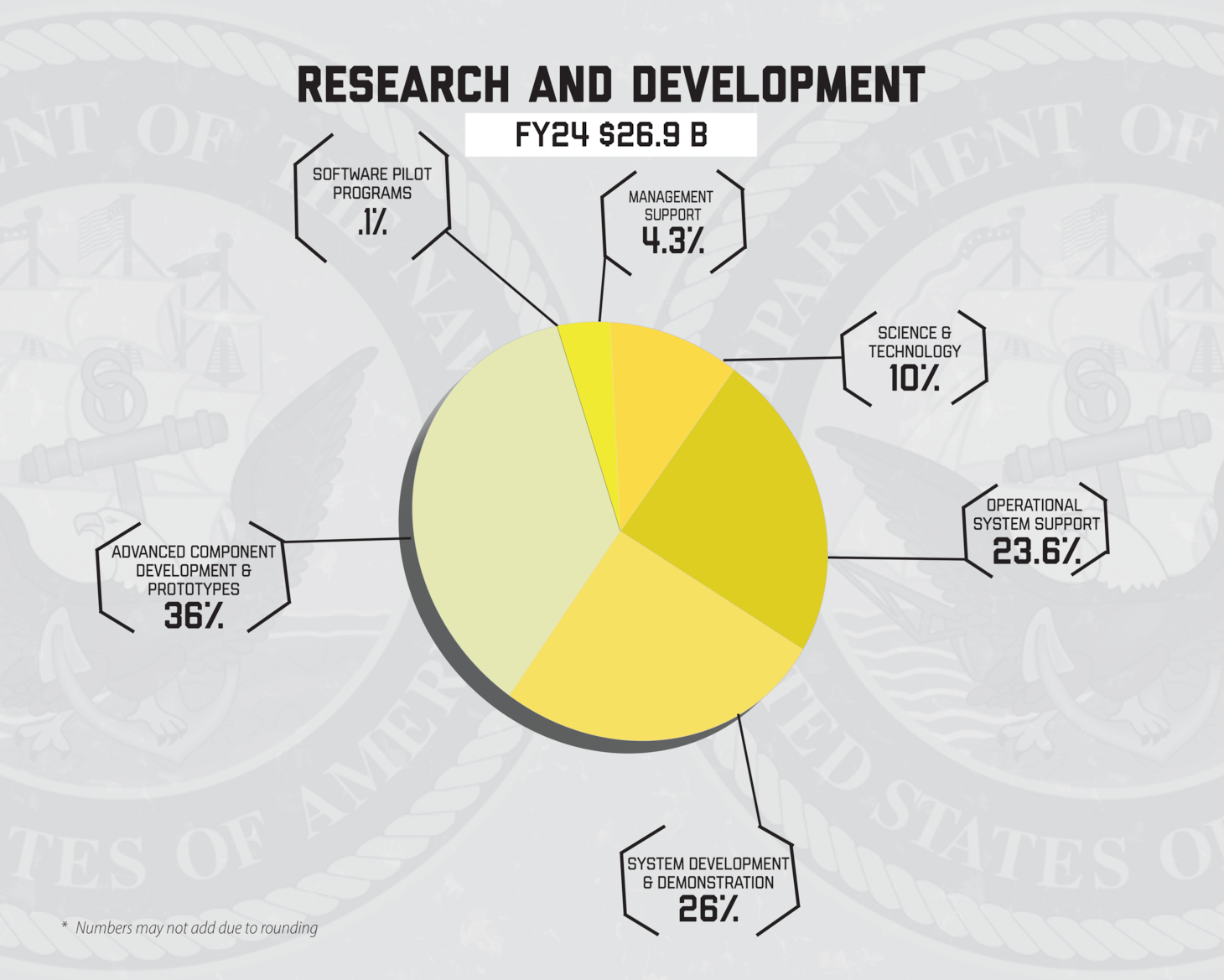 A graphic that displays the Navy FY24 President's Budget.