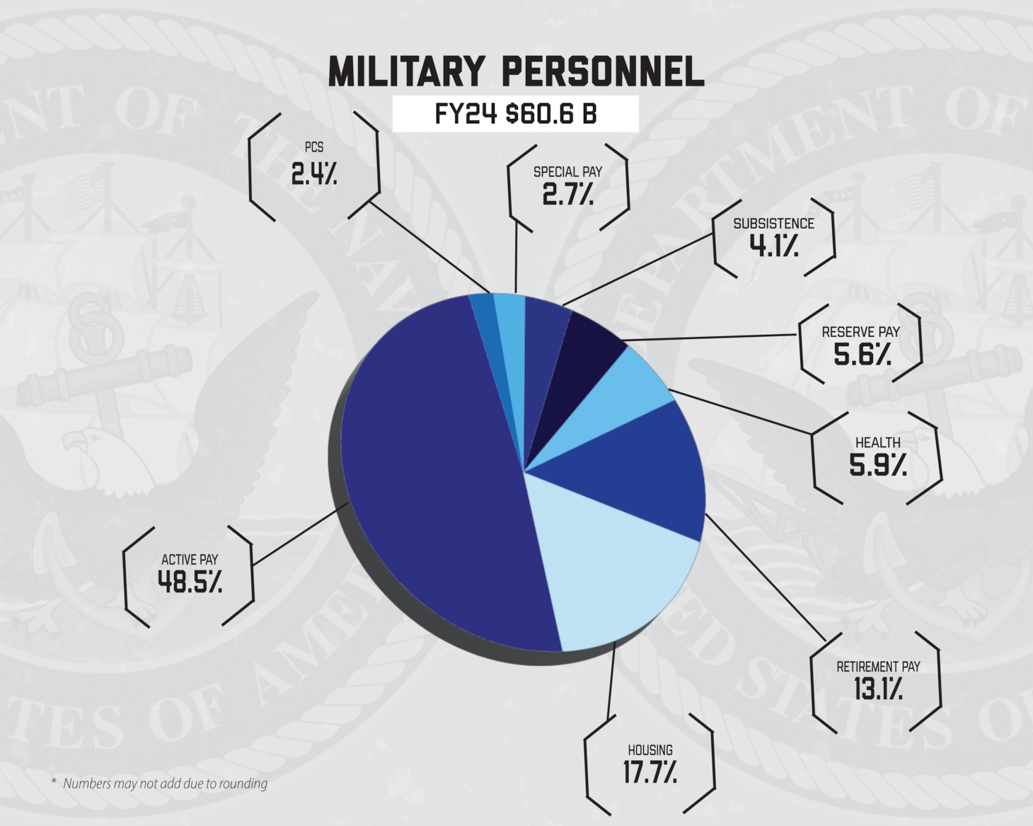 A graphic that displays the Navy FY24 President's Budget.