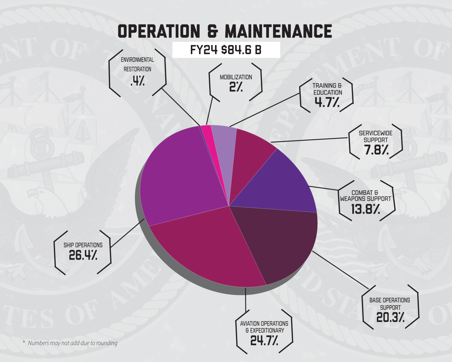 A graphic that displays the Navy FY24 President's Budget.