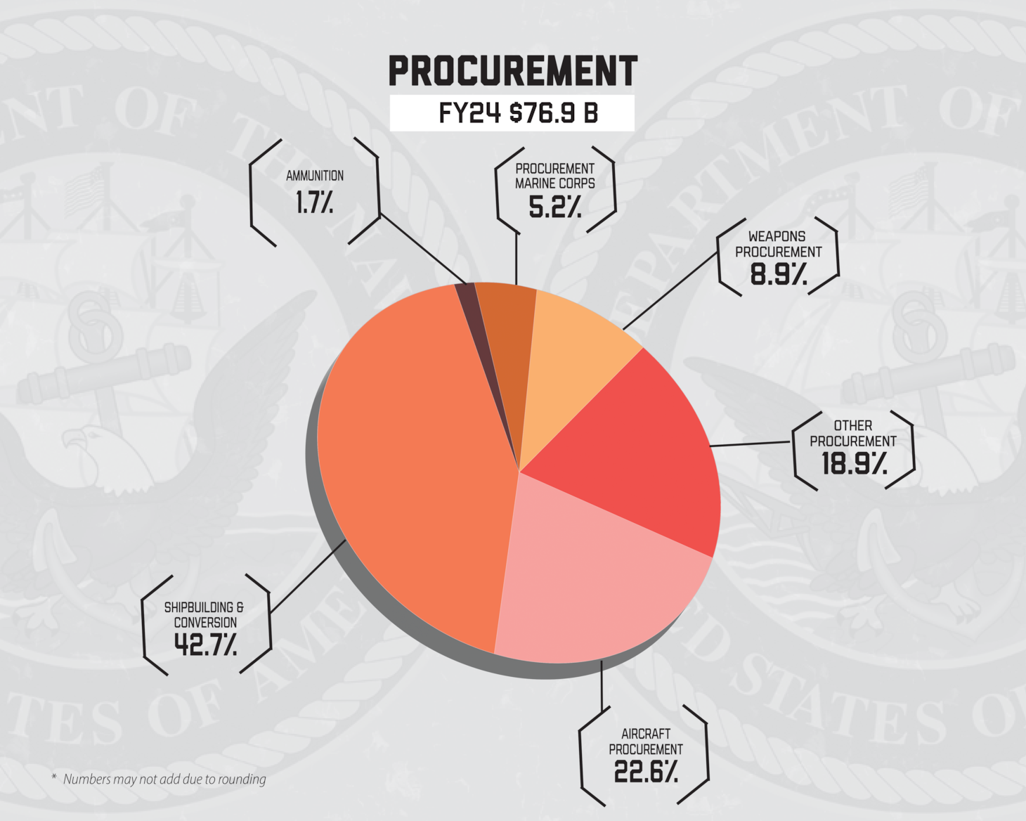 A graphic that displays the Navy FY24 President's Budget.