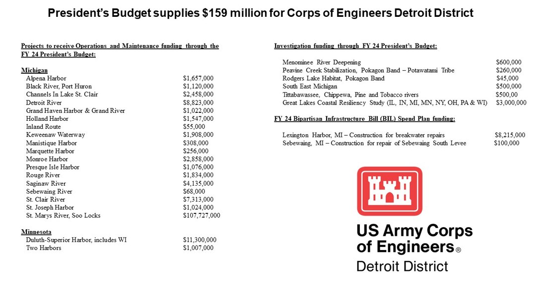Graphic showing the President’s Budget suppling $159 million for Corps of Engineers Detroit District.
