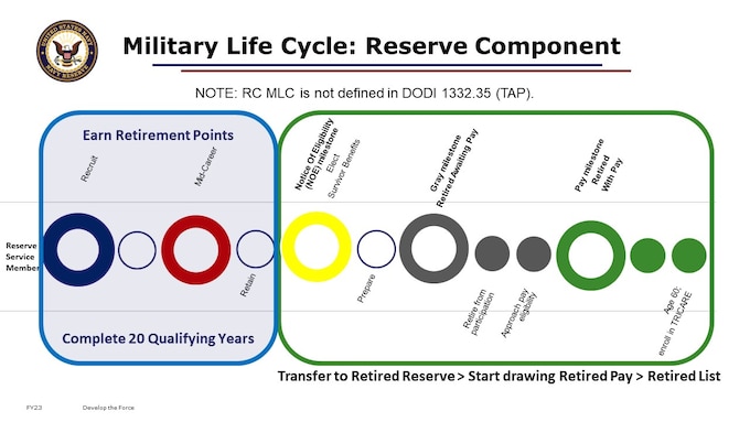 Here again is our basic model of a Navy Reserve Sailor’s Military Life Cycle:
Earn Retirement Points toward achieving Eligibility for retirement by Completing 20 Qualifying Years
Receive Notice of Eligibility and Elect Survivor Benefits;
Transfer from Participation to the Retired Reserve; and
Apply for and Receive Retired Pay and eventually full Benefits once on the Retired List.

Remember, your Navy Reserve career gets quantified in a points-based system for retirement purposes under Title 10 US Code, Armed Forces, Non-Regular Retirement.
Eligibility for Reserve Retirement from the Navy is defined as Non-Regular Retirement in Title 10 US Code. 10 U.S.C. Chapter 1223 - RETIRED PAY FOR NON-REGULAR SERVICE 

Reserve Retirement Points are the quantitative means of crediting time worked by a Reserve (or Guard) member, to correlate to active duty.  You must earn enough Retirement Points in a specific time period, for at least 20 years, to earn eligibility for Reserve Retirement. If you already served on Active Duty or in another Service, you likely already have accrued some years toward these twenty total qualifying years. The specific time period is known as your Anniversary Year, is unique to you, and can shift over time with on and off ramps.
Today’s Navy Reservists are mainly on the Final Pay Plan, with a mix of participation in the Legacy Retirement System and Blended Retirement System. 