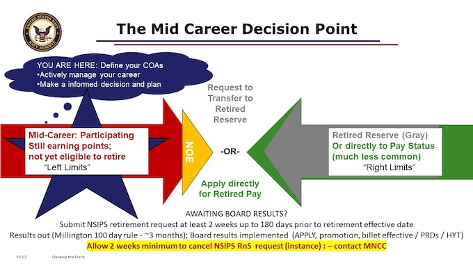 You might think of your career as having retirement as a goal in your sights, as if actually sighting in through left and right limits on a weapon. The Left Limit of that sight might be comprised of:  
Satisfying service obligations (Military Service Obligation also known as MSO, serving time obligated for education or career bonuses or education benefits under the GI Bill)
Earning Qualifying Years toward retirement eligibility; Meeting Time in Grade requirements
Aligning your time in to the uniform to your projected rotation date, your PRD in your billet.
For enlisted: completing duration on contract as defined by your EOS, or awaiting advancement exam or chief’s board results. For officers, competing in and awaiting results from promotion or APPLY boards.
For Paid Billets you may be factoring in time for transfer of education benefits, sometimes referred to as TEB; 
Maintaining enrollment for yourself or your family in health benefits including TRICARE Reserve Select; 
Financial factors involving income from reserve-related duties performed (for example, drill pay, orders like AT or ADT; or contributions as well as matching funds into your Thrift Savings Plan)
Social and Emotional factors such as your identity as a Navy Sailor or the camaraderie you enjoy from your service connections