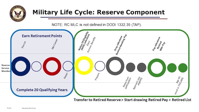 In the 201 level of this series, I shared with you some factors to consider for choosing to continue service in our Navy Reserve. 
You probably know what to do now to achieve eligibility for retirement, and may even already be on Glide Slope for your 20th Qualifying Year. As your years of service close out along the path toward retirement, you should be keeping an eye on your point record. In this 301 level course, we will be focusing our discussion to support those members who are closer to those 20 Qualifying Years. Many Navy Reservists are spinning multiple plates in their lives, tending to both their civilian work as well as their Navy Reserve duties and requirements, while balancing their family commitments, educational endeavors, community involvement, and hobbies and interests. Along the way, your families especially your spouse and/or children if you are so blessed likely also sacrificed.  What would remain for them from your Navy Reserve career, should you pre-decease them? This is where the Survivor Benefit Program comes in. Survivor Benefits apply from the time you earn that eligibility for non-regular retirement if you have qualifying dependents such as a spouse. This is how you preserve a portion of your retired pay in the form of an annuity for your survivors. Coverage for most Navy Reservists would first be under the Reserve Component Survivor Benefit Plan, from earning eligibility for non-regular retirement all the way until drawing Retired Pay; and coverage under the Survivor Benefit Plan similar to active duty retirees once you are drawing Retired Pay later in life.