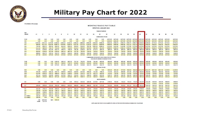 Step 1: Estimate your Retired Pay Eligibility Date, 
		if less than age 60
		(aka “NDAA time”)

Step 2: Estimate your Retired Pay
Use the active duty pay chart starting from CY (and month) you will retire with pay.

This is the 2022 pay chart, highlighting E7 with over 30 years of service at pay eligibility. We will leverage this as a case study, assuming Final Pay for simplicity. 