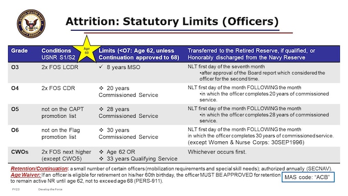 Separation at age 62: The maximum age for all officers (O6 and below) is 62, effective 17 October 2006. 
Age Waiver: If an officer is eligible for retirement on his/her 60th birthday, the officer must be approved for retention to remain in the Navy Reserve until age 62. Officers granted age 62 waivers must be separated no later than their 68th birthday. Note: PERS-911 will notify all affected officers and provide information for requesting retention.
Retention / Continuation – this is only relevant after becoming qualified for retired pay; Each year SECNAV's Retention and Continuation Plan authorizes the continuation or retention of a small number of certain officers to meet mobilization requirements and special skill needs. 
Captains: in an active status (USNR-R or USNR-S1) who are not on the promotion list to the next higher pay-grade will be transferred to the Retired Reserve, if qualified and requested, or be honorably discharged from the Navy Reserve not later than the first day of the month following the month in which the officer completes 30 years of commissioned service.  Note: Women and Nurse Corps officers who were commissioned in the Navy Reserve and were in an active status on 30 September 1996, are exempt from the above listed attrition policy and may remain in an active status, if otherwise qualified, until they become subject to the age restrictions of 10 USC 12308 or 10 USC 14509. Not Continued: MAS code ACB
By law, an LDO must complete 10 years of commissioned service to retire as an officer or complete the initial four year obligation after accepting appointment if requesting reversion to separate from active service.
CWOs must serve the initial six year obligation after accepting appointment before being eligible for voluntary retirement.  
Reversion 1100-060 - Submission of Applications for Voluntary Termination of Temporary Appointment and Reversion of LDOs