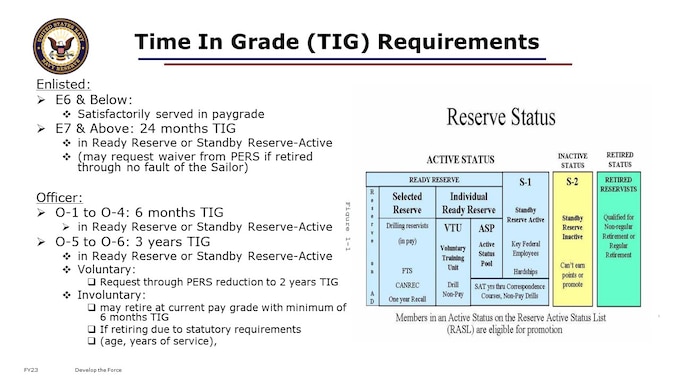 Time in grade requirements differ by pay grade for both enlisted and officers.  Enlisted E6 and below may retire at their current paygrade as long as they have satisfactorily served at least one day in that paygrade.  Satisfactorily served generally refers to the member not having been found guilty of a UCMJ violation.

For Chiefs and above, they must serve 24 months in their current paygrade in an active status (drilling reserve, VTU) in order to retire at that paygrade.  They may request a TIG waiver from PERS if they are retiring through no fault of their own.  TIG waivers are processed through the NSIPS RnS module as part of the retirement request submission. Unless entitled to a higher retired grade under some other provision of law, a warrant officer shall be retired in the highest regular or reserve warrant officer grade in which the warrant officer served satisfactorily, as determined by the Secretary concerned. For officers in the paygrades of O-1 to O-4, there is a 6 month TIG requirement to retire at their current paygrade.  For officers in the paygrades of O-5 and O-6 TIG requirements are broken down into two catagories:  Voluntary Retirement and Statutory, or In-Voluntary, Retirement.  For Voluntary Retirement, an officer must serve three years TIG.  The officer can request a reduction to two years TIG from PERS. 

For those O-5/O-6 officers retiring due to statutory requirements, such as age or years of service, only six months TIG is required to retire at their current paygrade.  There is no waiver to this six month TIG requirement.

For all paygrades, if TIG is not met or a waiver is denied, the member will retire at the next lower pay grade.

Source Documents:
Enlisted TIG requirements: OPNAVINST 1820.1B
Officer TIG requirements: OPNAVINST 1820.1B and Title 10 Section 1320