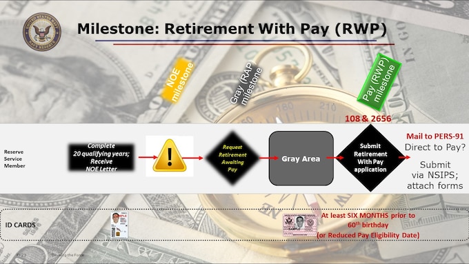 This is where it all comes together, helping you successfully receive your Retirement Pay. The first step for PERS-912 in processing your Application for Retired Pay is to close out the point record.  This is a critical point to understand for those of you thinking you will retire directly from participation to Retired With Pay.  The most common question here is when should you stop drilling.  The answer mainly depends on how soon you expect to receive your first Retired Pay.  If you keep drilling right up to your effective date of retirement, you will not receive your retirement orders on time, and your Retired Pay from DFAS will be delayed.  You’ll recoup that pay as back pay (up to 6 years, per the Barring Act).  But, this could be different than you might expect.  You’ll want to ensure you have a sizeable fund available for 6-9 months of living expenses during that delay.  This is because it typically takes PERS 6 months to process a Retirement With Pay, starting with closing out the point record.  Then, DFAS must set up your pay account.  The current average duration for this account setup and activation with DFAS is 27 days (as of August 2020.)

Remember, you cannot RETIRE from the RC if you are not a member of the RC! If you plan to be serving on that one last set of orders, like a Sunset Tour, and retiring directly from that to Retired With Pay, then you’ll need to add some buffer time to your financial expectations. You’ll need enough time to complete your orders, including leave days, and be re-gained as a member to the Reserve Component, and those final points to post to your point record. You may want to plan ahead for some delay in receipt of retired pay with as much as 6 months of financial means to cover your living expenses, beyond your typical emergency fund.