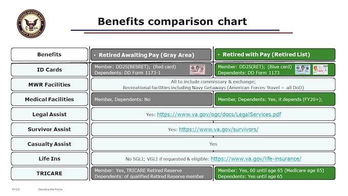 Here are some of the benefit eligibility differences between Retired Awaiting Pay (Gray Area) and Retired With Pay, aside from receiving pay. Biggest difference, and one over which you have little control: TRICARE.  The second biggest difference – and you’ll have some decisions to make among the available choices – is your Survivor Benefits.  We’ll give you a preview of the TRICARE differences, but defer to a TRICARE rep to answer your specific questions and concerns.  During this briefing, we’ll cover your available choices for the Survivor Benefit Plan.  As a drilling reservist, you may have been eligible for and opted to purchase coverage under TRICARE Reserve Select.  For health care benefits / TRICARE, the bottom line is that Benefits for retired Reserve members are different depending on the sponsor's age. [TRR = TRICARE Retired Reserves]
If under age 60, when you retire AWAITING PAY, you may qualify to purchase TRICARE Retired Reserve.
Retired With Pay  - Remember, TRICARE coverage begins at age 60, regardless of NDAA age-reductions for receiving retired pay.  At age 60, you and your family are eligible for the same benefits as all other retired service members (https://www.tricare.mil/Plans/Eligibility/RSMandFamilies) - TRICARE Health Care.  [Dual Military: TRICARE seems to recommend that you enroll the older member aka first to age 60, OR the retiree from ACTIVE DUTY.]  
Finally, at age 65 all military retirees, whether from the Active Duty, Guard or Reserve, are eligible to use Medicare as their primary healthcare and TRICARE for Life (TFL) as their secondary. 
You may be eligible for dental coverage through the Federal Employees Dental and Vision Insurance Program (FEDVIP).
