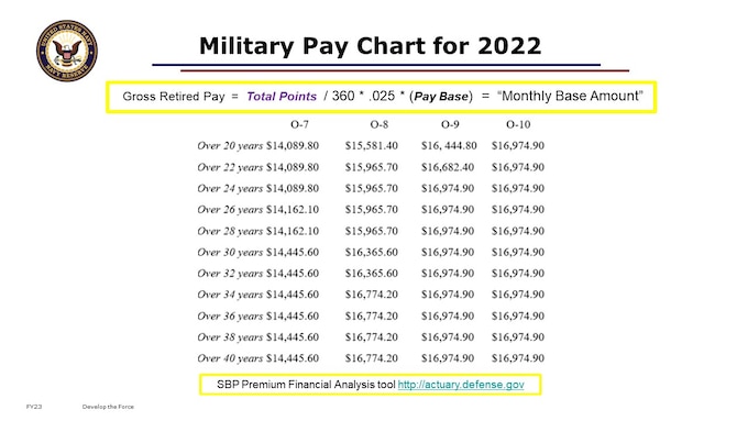 Use the active duty pay chart starting from the year in which you become eligible for retired pay.

This is the 2022 pay chart for O7-O10, with at least 20 years of service.