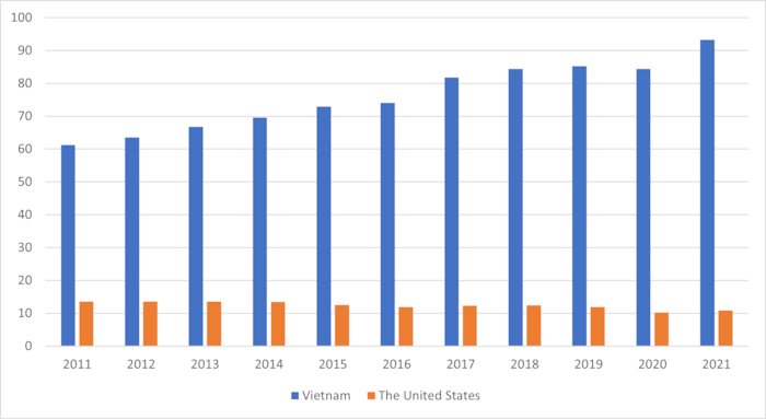 Exports of goods and services as percentage of GDP: Vietnam and the United States (2012–2022)