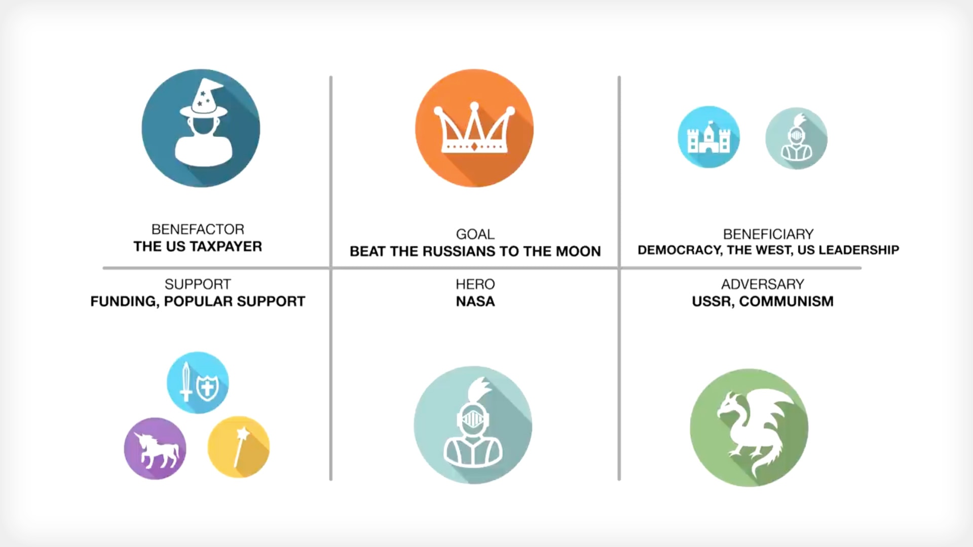 A diagram composed of six blocks representing the following: the benefactor is the U.S. taxpayer, the goal is to beat the Russians to the moon, the beneficiaries are democracy, the West and U.S. leadership, support is funding and popular support, the hero is NASA and the adversary is the USSR and communism.