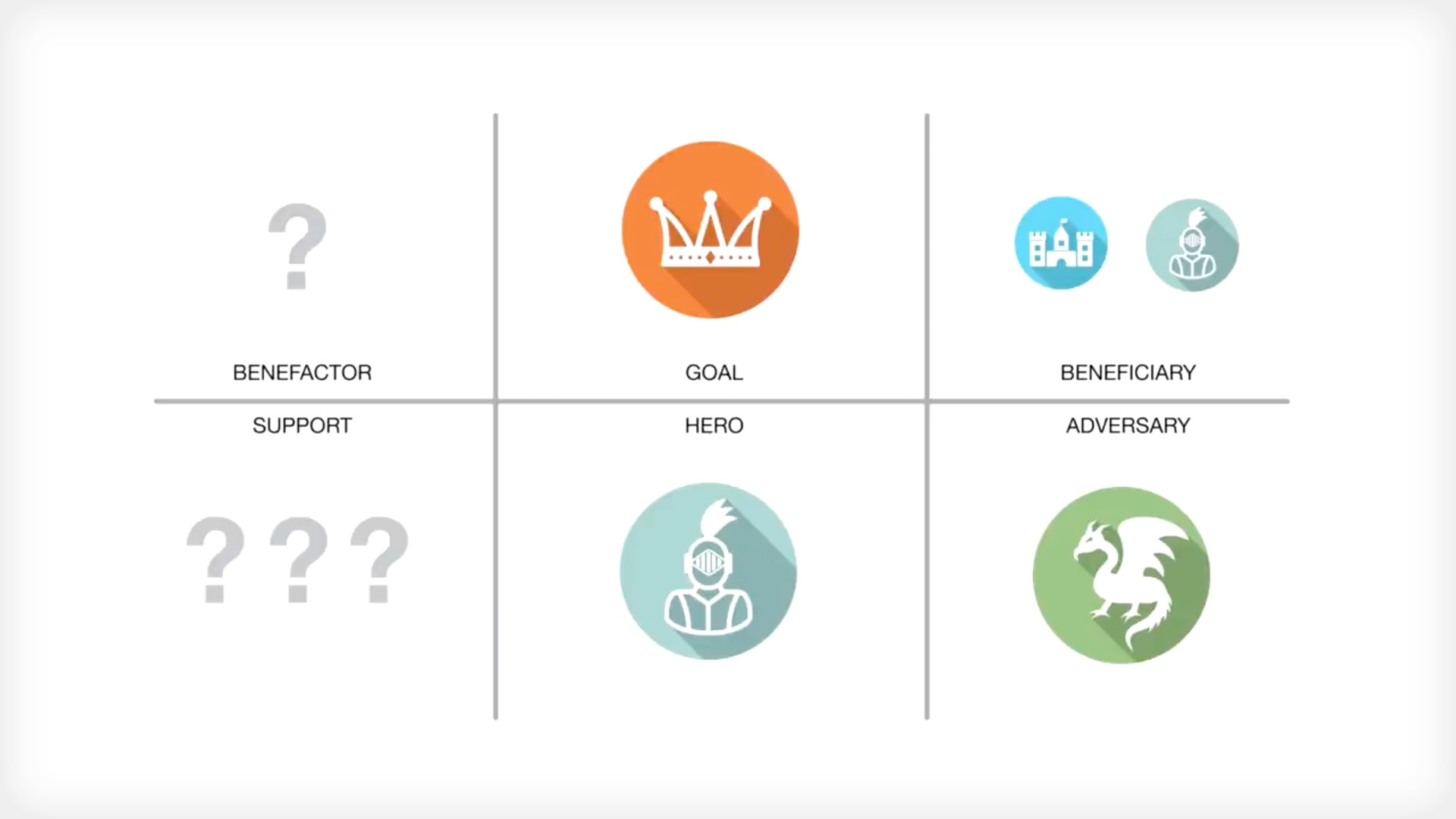 A diagram composed of six blocks representing the following: benefactor, goal, beneficiaries, support, the hero and adversary but the benefactor and support are unknown.