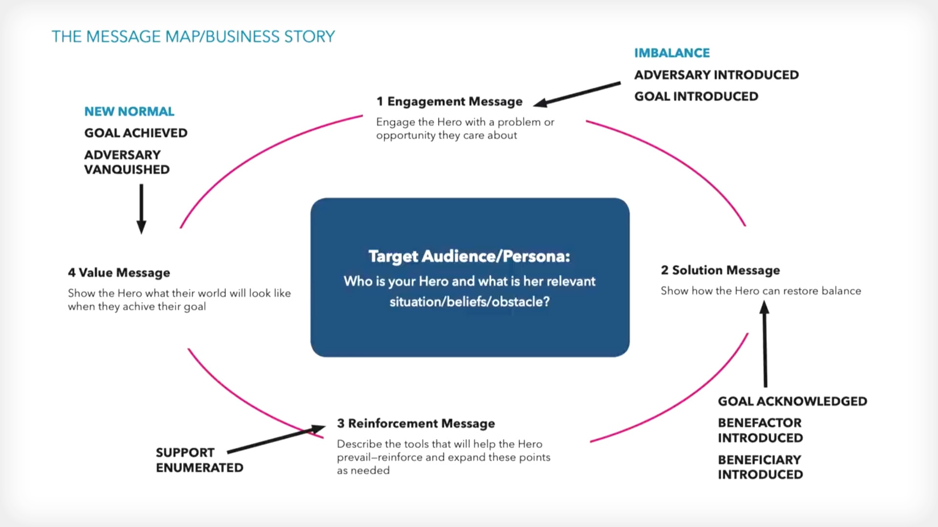 A diagram to develop a plot using the following steps: 1. Engagement message, 2. Solution message, 3. Reinforcement message and 4. value message. These steps are centered around the target audience or persona.