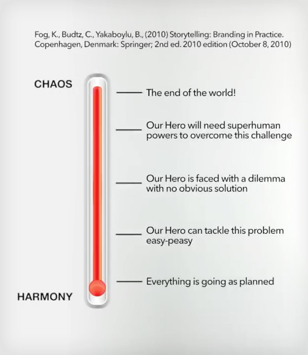 A gauge showing chaos at the top and harmony at the bottom. Between chaos and harmony are five levels: 1. The end of the world! 2. Our hero will need superhuman powers to overcome this challenge. 3. Our hero is faced with a dilemma with no obvious solution. 4. Our hero can tackle this problem easy-peasy. 5. Everything is going as planned.