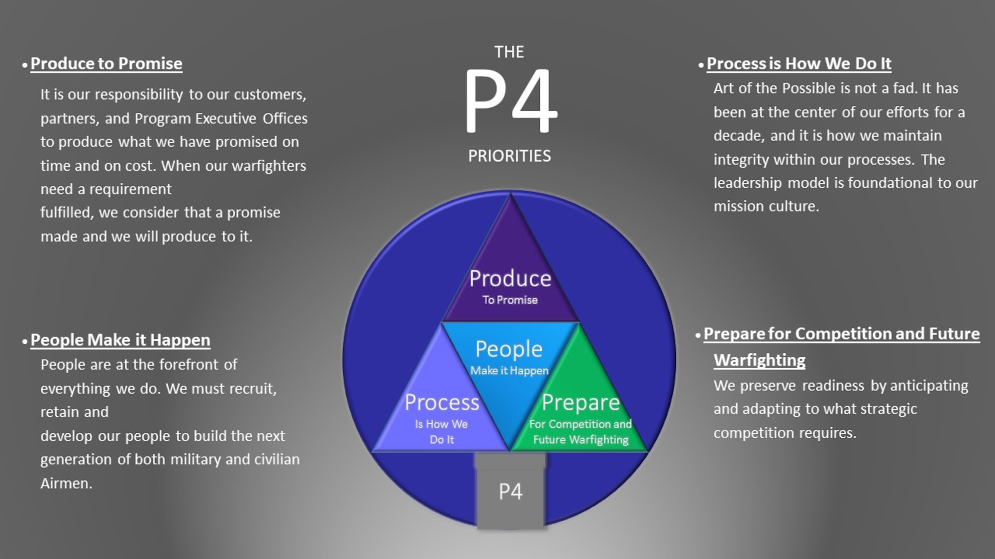 Graphic of the P4 Priorities with each description.