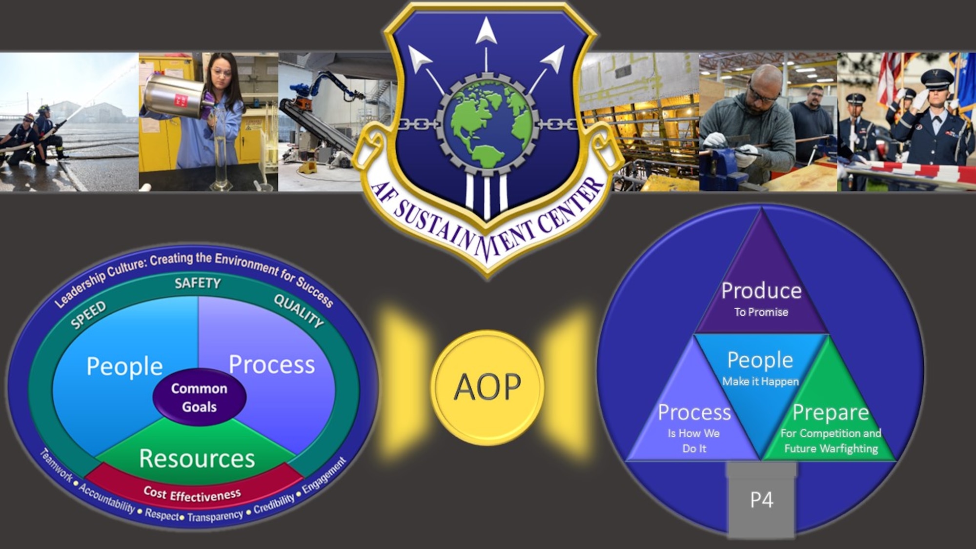 Graphic of the Art of the Possible as it relates to the Leadership Model and the P4 Priorities.