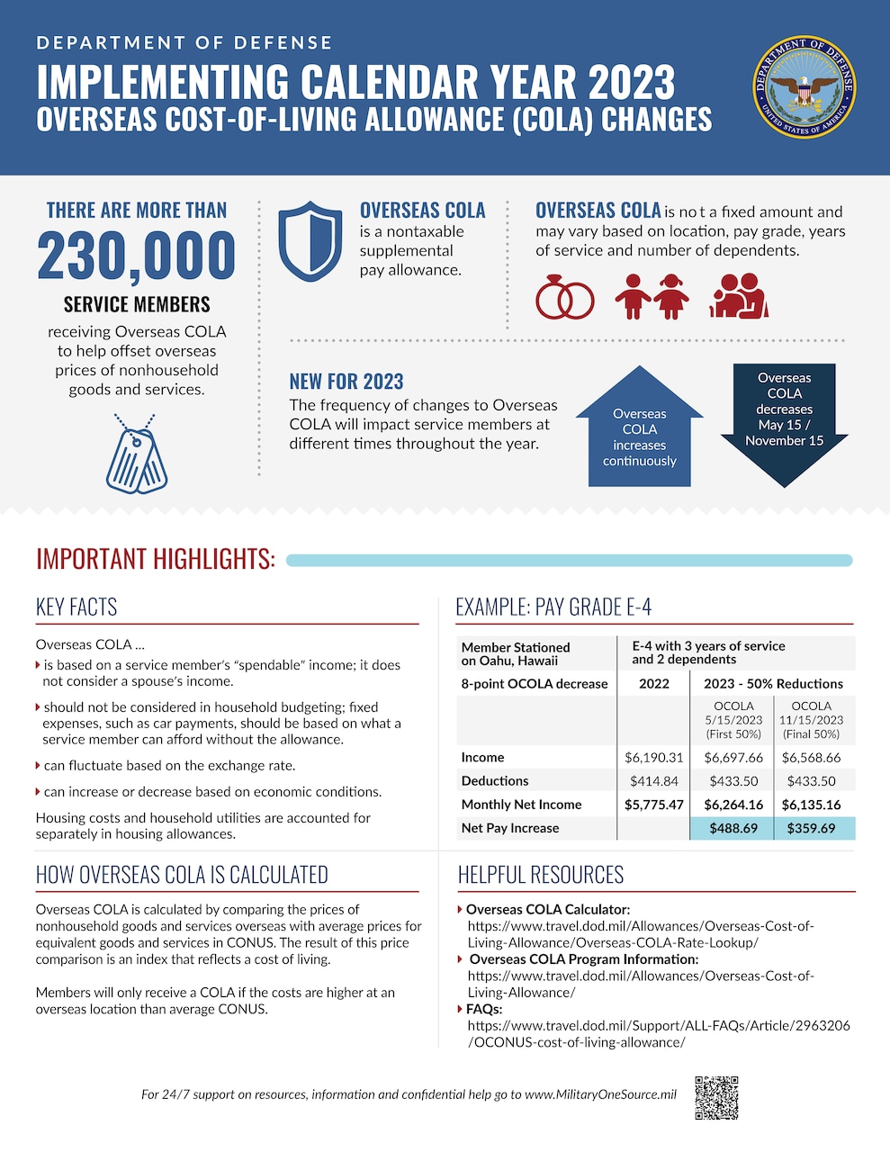 DOD Implements New Overseas CostofLiving Allowance Adjustment Process