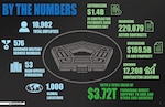 By the Numbers graphic for DCMA