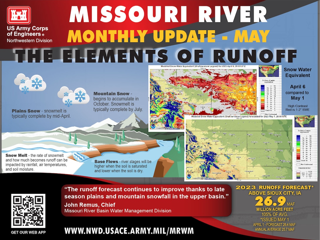 The graphic is a split screen with a snowscape showing plains snow and mountain snow with snow in the clouds. and statements that say. Plains Snow - snowmelt is typically complete by mid-April. Snow Melt - the rate of snowmelt and how much becomes runoff can be impacted by rainfall, air temperatures, and soil moisture. Mountain Snow - begins to accumulate in October. Snowmelt is typically complete by July. Base Flows - river stages will be higher when the soil is saturated and lower when the soil is dry. There are two screen capture graphics on the right side of the image showing the modeled snow water equivalent (Shallow-snow Legend) comparing April 5 and May 1, 2023. The high resolution contrast shows areas with 1-2 and 2-3 and 3-4 inches of snow water equivalent in shades of red and bright pink.